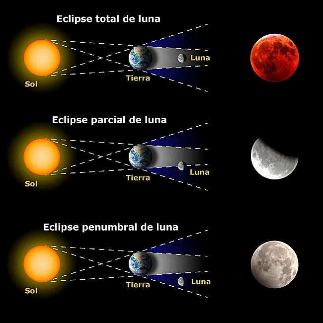 Los tres tipos de eclipses lunares.